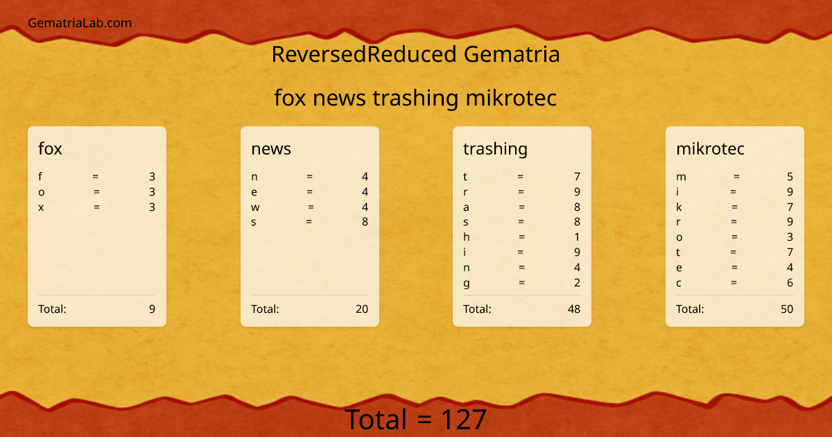 fox news trashing mikrotec in reversedReduced Gematria